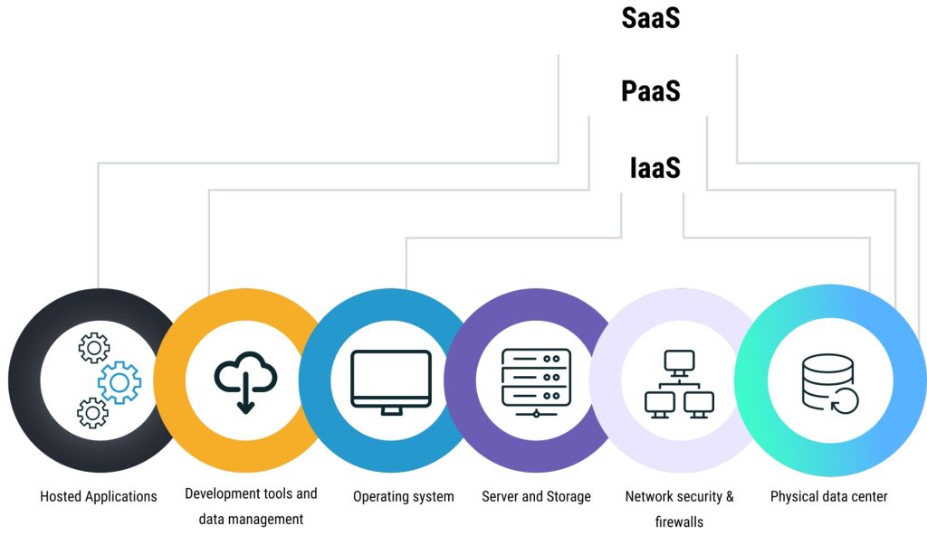 saas vs laas vs paas | cloud service model